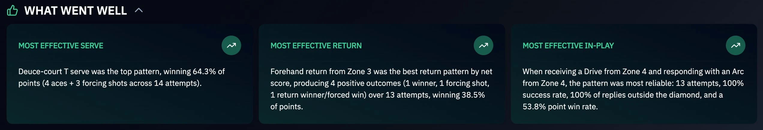GOTTA Intelligence match report, 'What Went Well' section: three result cards. Most effective serve — the deuce-court T serve was the top pattern, winning 64.3% of points (4 aces and 3 forcing shots across 14 attempts). Most effective return — the forehand return from Zone 3 was the best return pattern by net score, producing 4 positive outcomes over 13 attempts and winning 38.5% of points. Most effective in-play — receiving a Drive from Zone 4 and answering with an Arc from Zone 4 was the most reliable pattern over 13 attempts, at a 100% success rate and a 53.8% point win rate.